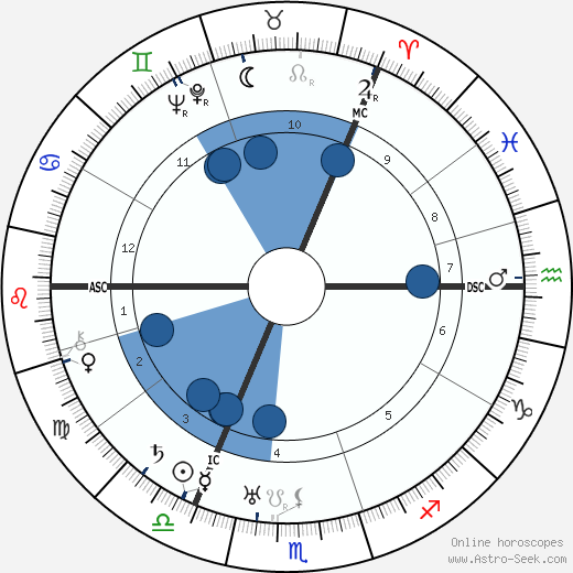 Marina Tsvetaeva Oroscopo, astrologia, Segno, zodiac, Data di nascita, instagram