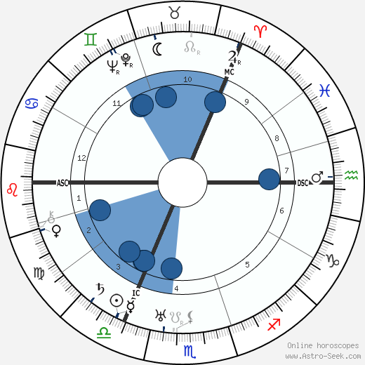 Marina Tsvetaeva wikipedia, horoscope, astrology, instagram