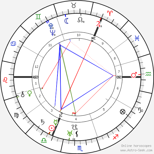 Marina Tsvetaeva birth chart, Marina Tsvetaeva astro natal horoscope, astrology