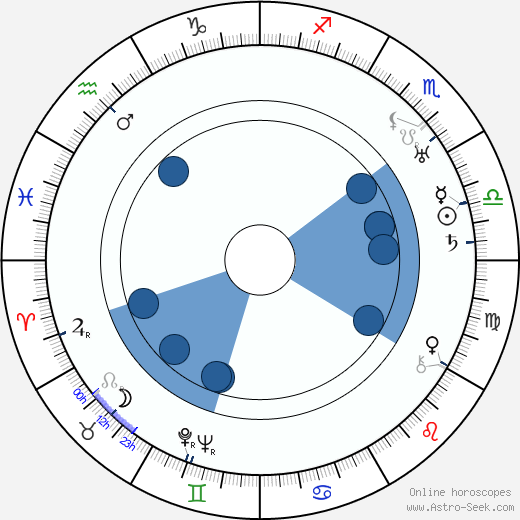 Olof Molander horoscope, astrology, sign, zodiac, date of birth, instagram
