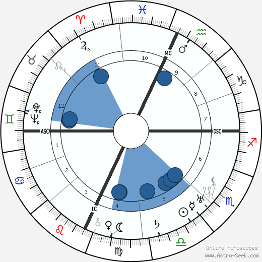 Roberto Farinacci wikipedia, horoscope, astrology, instagram