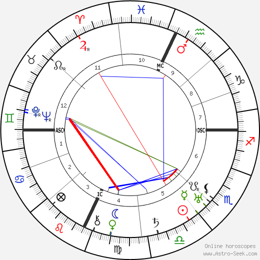 Roberto Farinacci birth chart, Roberto Farinacci astro natal horoscope, astrology