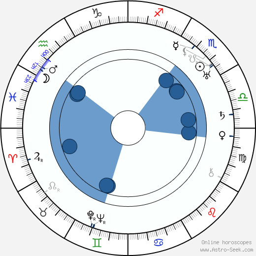 Sam Sihvo wikipedia, horoscope, astrology, instagram