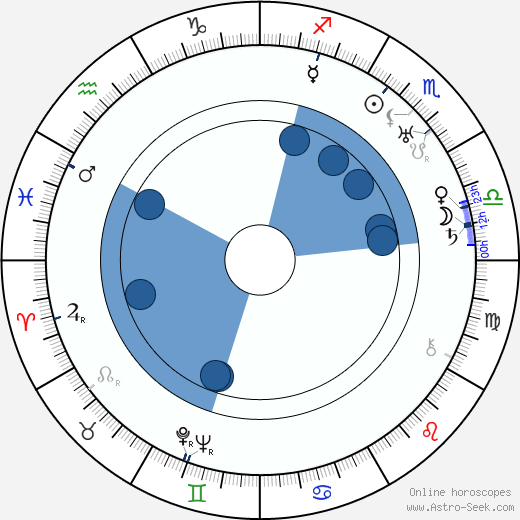 Anni Aitto wikipedia, biography, birth chart, instagram Anni Aitto wikipedia, horoscope, astrology, instagram