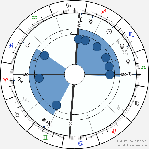 Charles Atlas wikipedia, horoscope, astrology, instagram