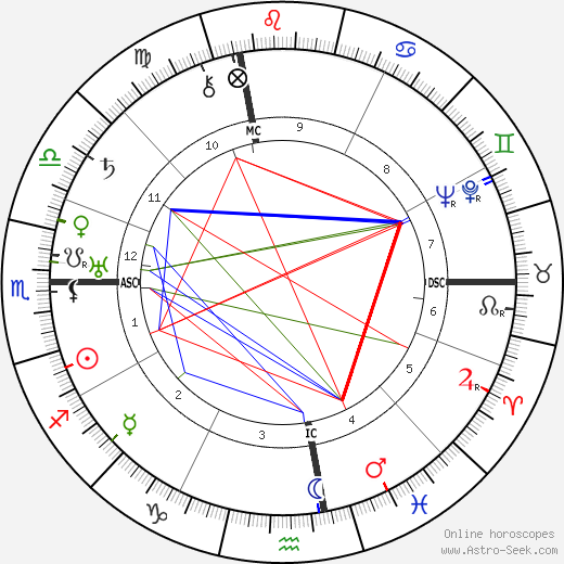 Charles Brackett birth chart, Charles Brackett astro natal horoscope, astrology