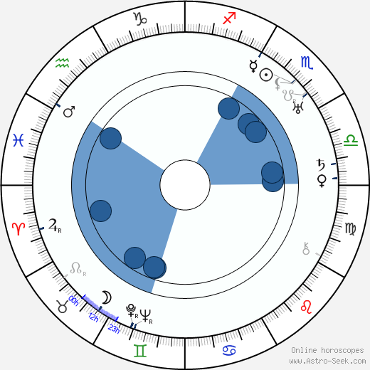 J. B. S. Haldane horoscope, astrology, sign, zodiac, date of birth, instagram