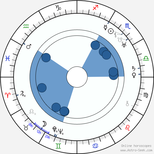 J. B. S. Haldane wikipedia, biography, birth chart, instagram J. B. S. Haldane wikipedia, horoscope, astrology, instagram