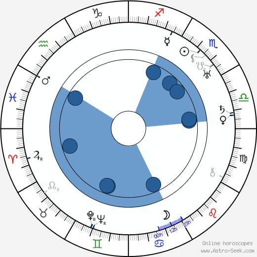 John Miljan wikipedia, horoscope, astrology, instagram