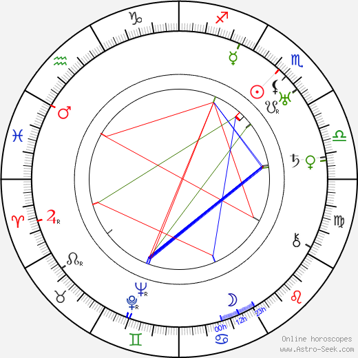 John Miljan birth chart, John Miljan astro natal horoscope, astrology