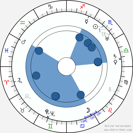 Mabel Normand horoscope, astrology, sign, zodiac, date of birth, instagram