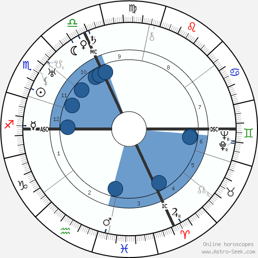 Tazio Nuvolari wikipedia, horoscope, astrology, instagram