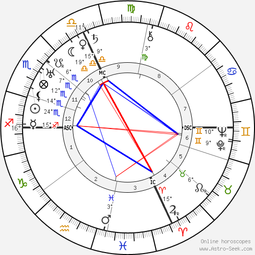 Tazio Nuvolari birth chart, biography, wikipedia 2023, 2024