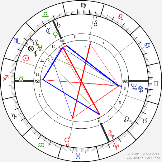 Tazio Nuvolari birth chart, Tazio Nuvolari astro natal horoscope, astrology