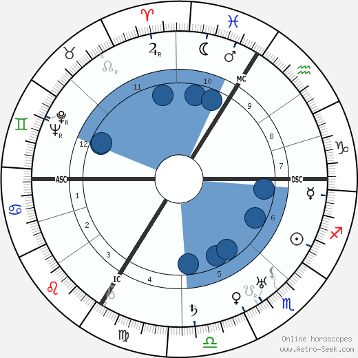 Thomas Ring wikipedia, biography, birth chart, instagram Thomas Ring wikipedia, horoscope, astrology, instagram