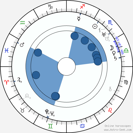 Wiktor Biegański wikipedia, horoscope, astrology, instagram