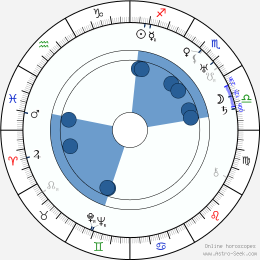 Harry Strang wikipedia, horoscope, astrology, instagram