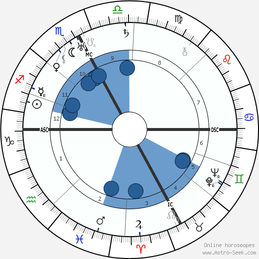 J. Paul Getty wikipedia, horoscope, astrology, instagram