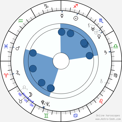 John G. Blystone horoscope, astrology, sign, zodiac, date of birth, instagram