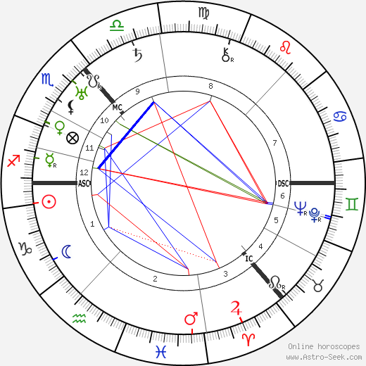 Rebecca West birth chart, Rebecca West astro natal horoscope, astrology