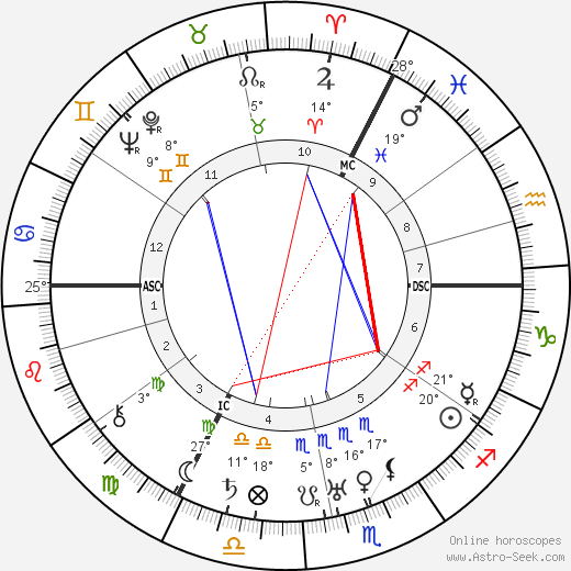 Ursula Bloom birth chart, biography, wikipedia 2024, 2025
