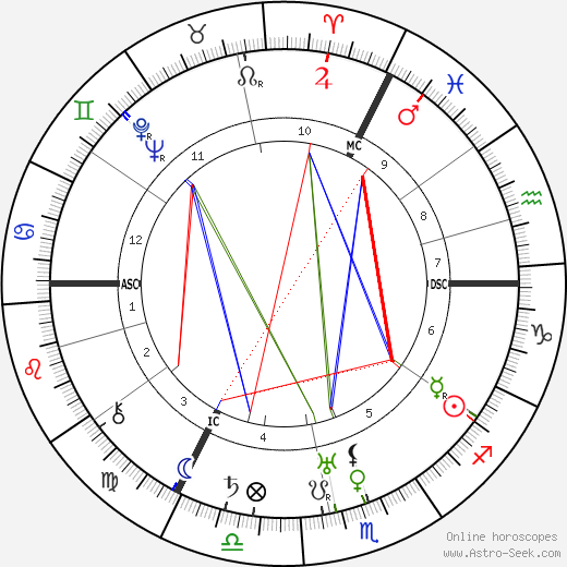 Ursula Bloom birth chart, Ursula Bloom astro natal horoscope, astrology