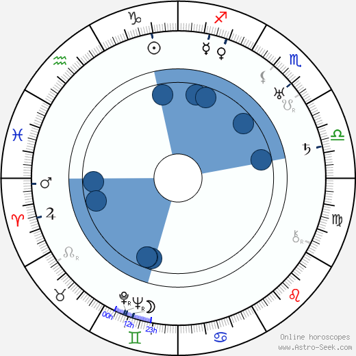 Vasili Kovrigin horoscope, astrology, sign, zodiac, date of birth, instagram