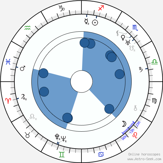 Vilém Werner wikipedia, horoscope, astrology, instagram