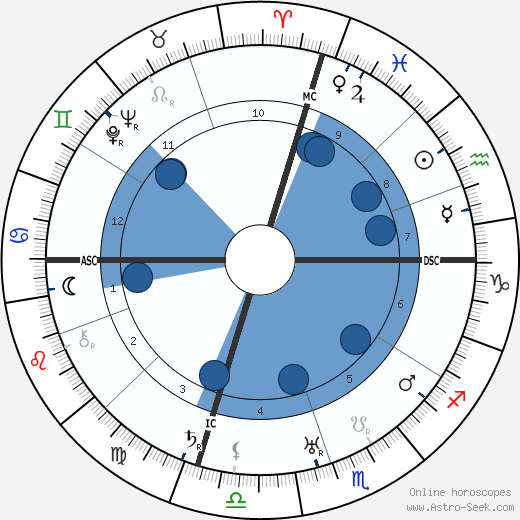 Alan Hale horoscope, astrology, sign, zodiac, date of birth, instagram