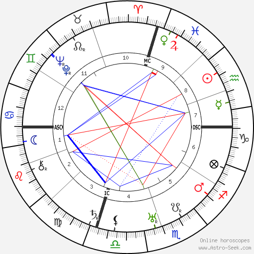 Alan Hale birth chart, Alan Hale astro natal horoscope, astrology