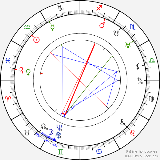 Ben Corbett birth chart, Ben Corbett astro natal horoscope, astrology