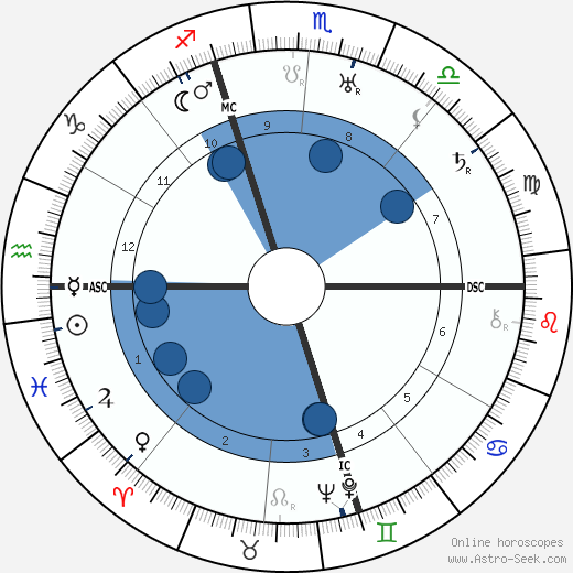 Edna St. Vincent Millay Oroscopo, astrologia, Segno, zodiac, Data di nascita, instagram