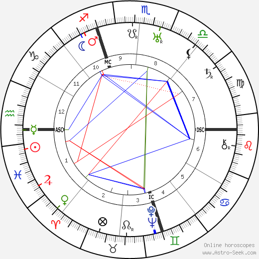 Edna St. Vincent Millay birth chart, Edna St. Vincent Millay astro natal horoscope, astrology