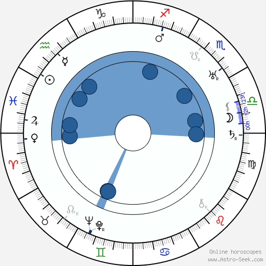 Gilbert Pratt Oroscopo, astrologia, Segno, zodiac, Data di nascita, instagram