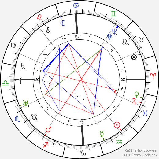 Gunther Blumentritt birth chart, Gunther Blumentritt astro natal horoscope, astrology