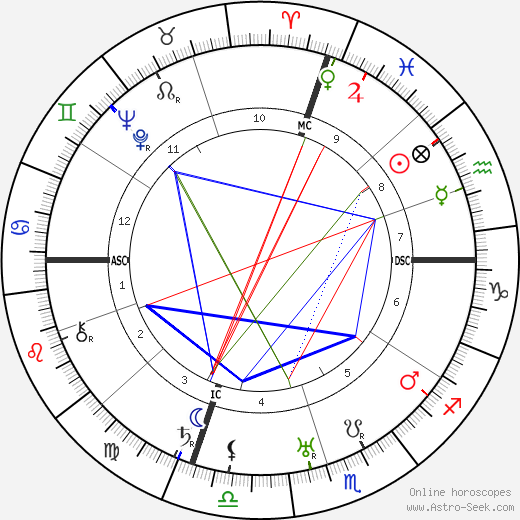 James Forrestal birth chart, James Forrestal astro natal horoscope, astrology