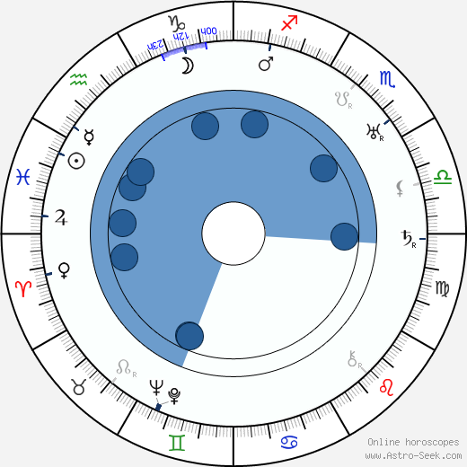 Konstantin Alexandrovič Fedin Oroscopo, astrologia, Segno, zodiac, Data di nascita, instagram