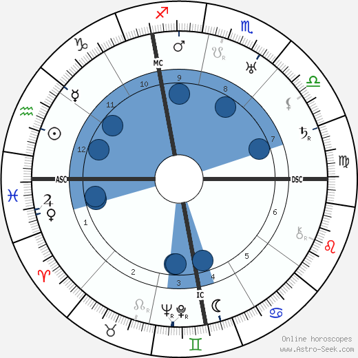Luigi Bartolini wikipedia, horoscope, astrology, instagram