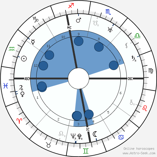 Luigi Bartolini wikipedia, biography, birth chart, instagram Luigi Bartolini wikipedia, horoscope, astrology, instagram