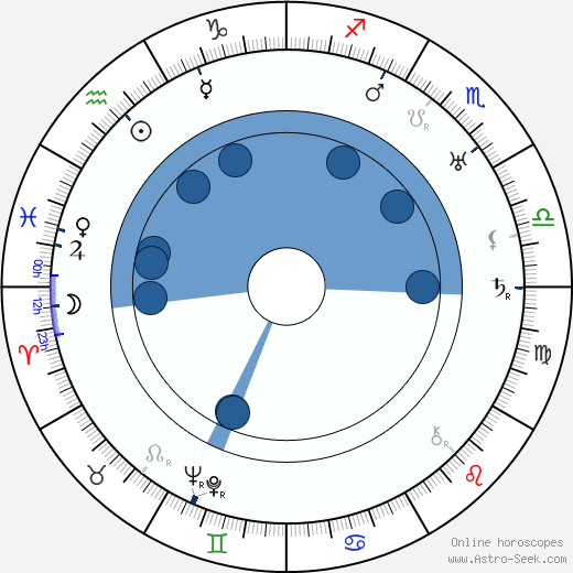Stanislaw Grolicki horoscope, astrology, sign, zodiac, date of birth, instagram