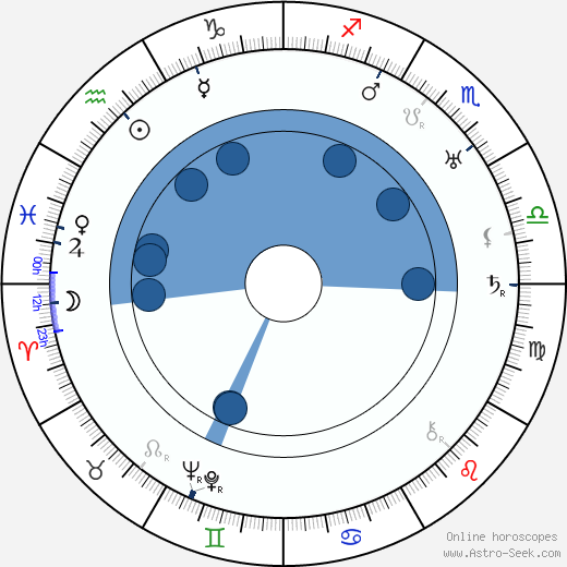 Stanislaw Grolicki wikipedia, horoscope, astrology, instagram