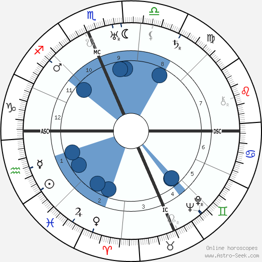 Wendell Wilkie wikipedia, horoscope, astrology, instagram