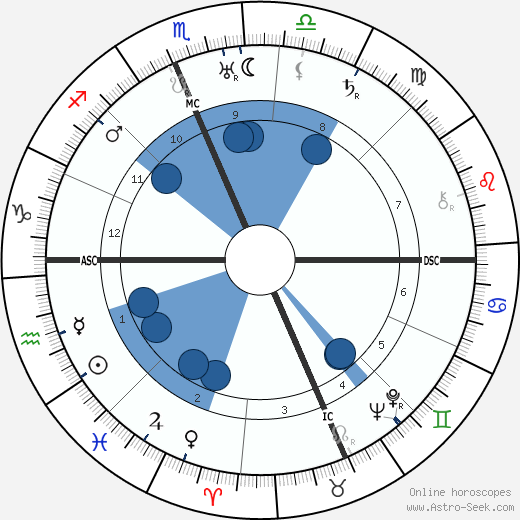 Wendell Wilkie wikipedia, biography, birth chart, instagram Wendell Wilkie wikipedia, horoscope, astrology, instagram