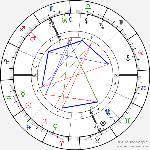 Wendell Wilkie birth chart, Wendell Wilkie astro natal horoscope, astrology