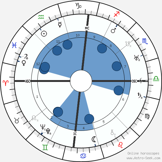 Wynn Oroscopo, astrologia, Segno, zodiac, Data di nascita, instagram