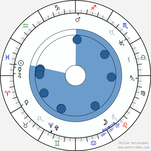 Arthur Caesar horoscope, astrology, sign, zodiac, date of birth, instagram