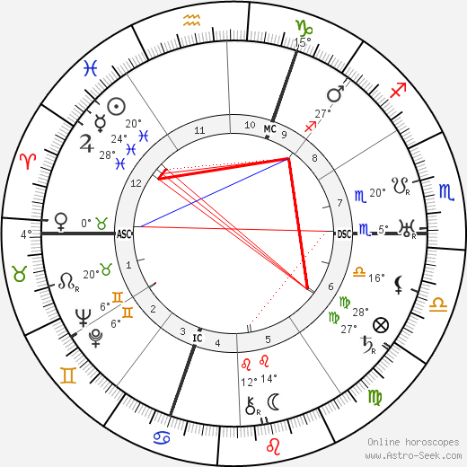 Arthur Honegger birth chart, biography, wikipedia 2023, 2024