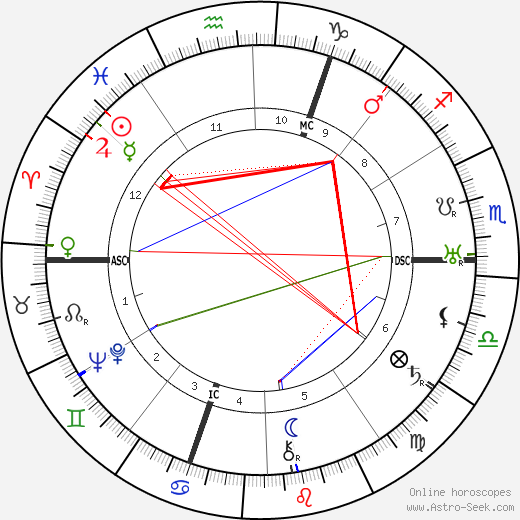 Arthur Honegger birth chart, Arthur Honegger astro natal horoscope, astrology