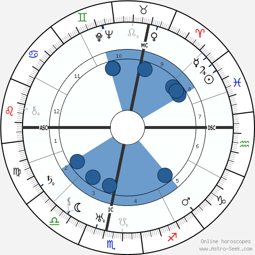 Charles Nungesser wikipedia, horoscope, astrology, instagram