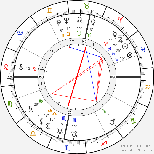 Charles Nungesser birth chart, biography, wikipedia 2024, 2025